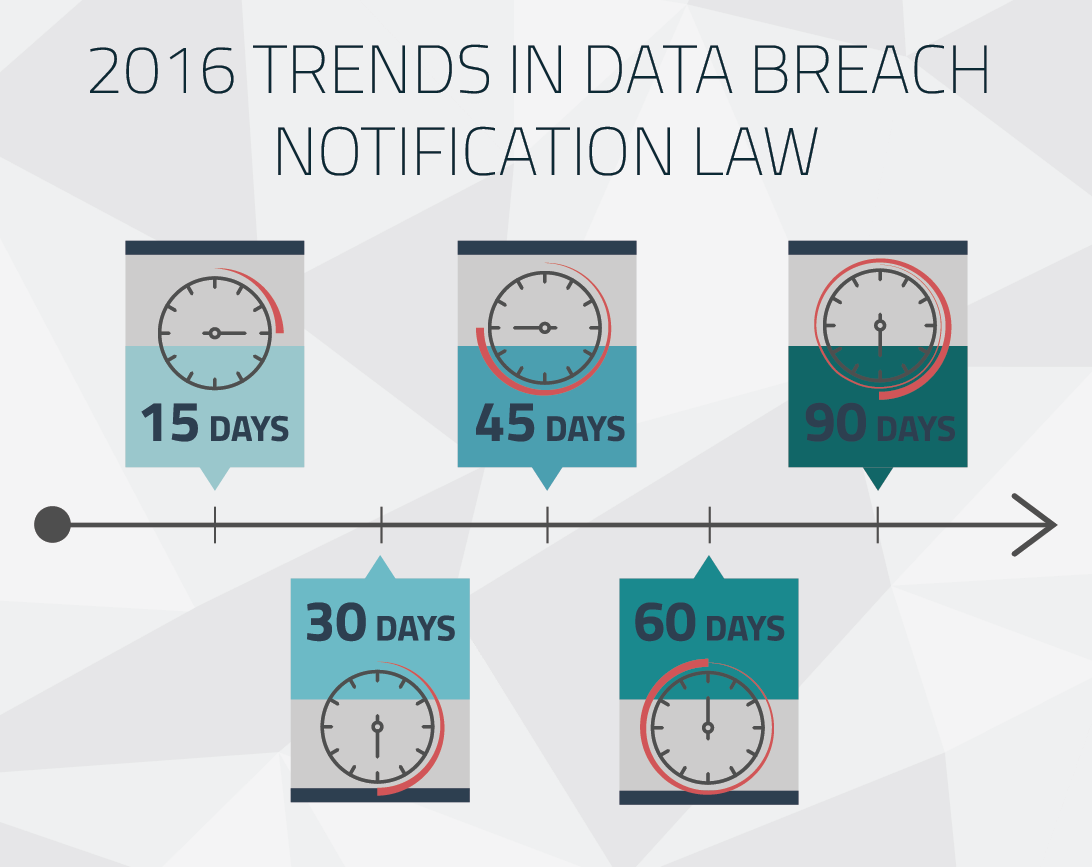 Data Breach Law Trends - Notification Timelines
