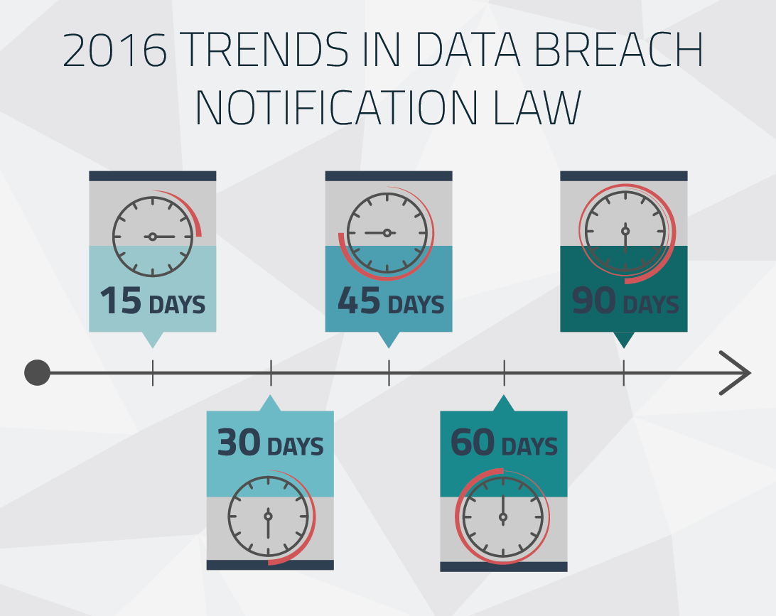 Trends in Data Breach Notification Law Timely Notifications