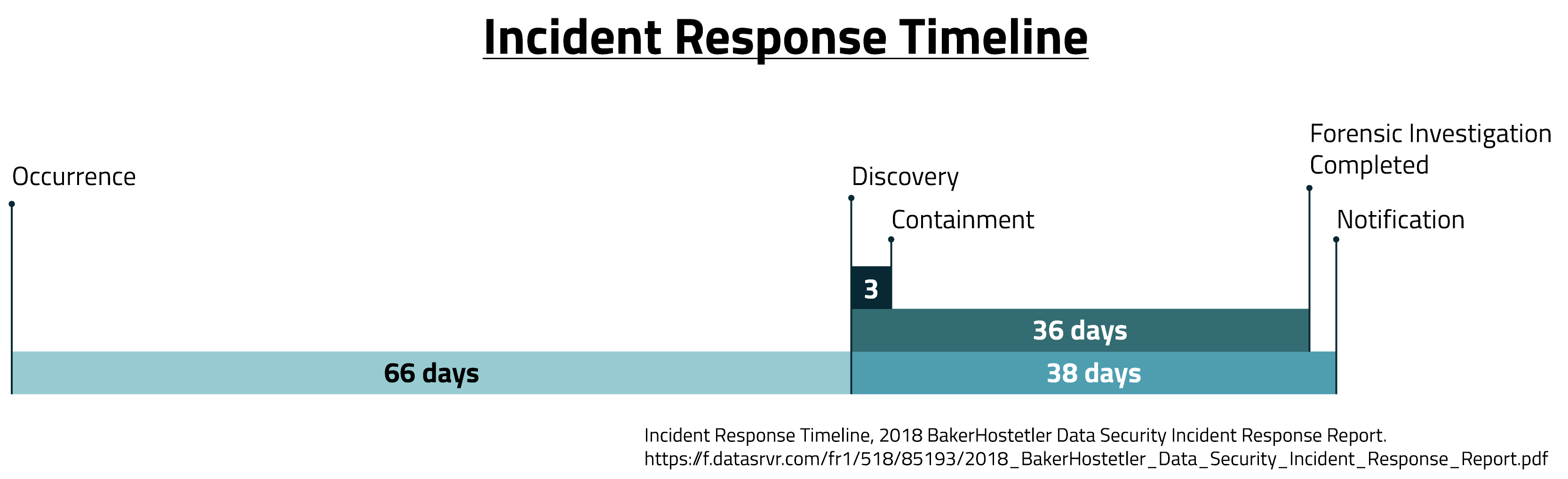 2018 BakerHostetler Data Security Incident Response Report timeline diagram-01