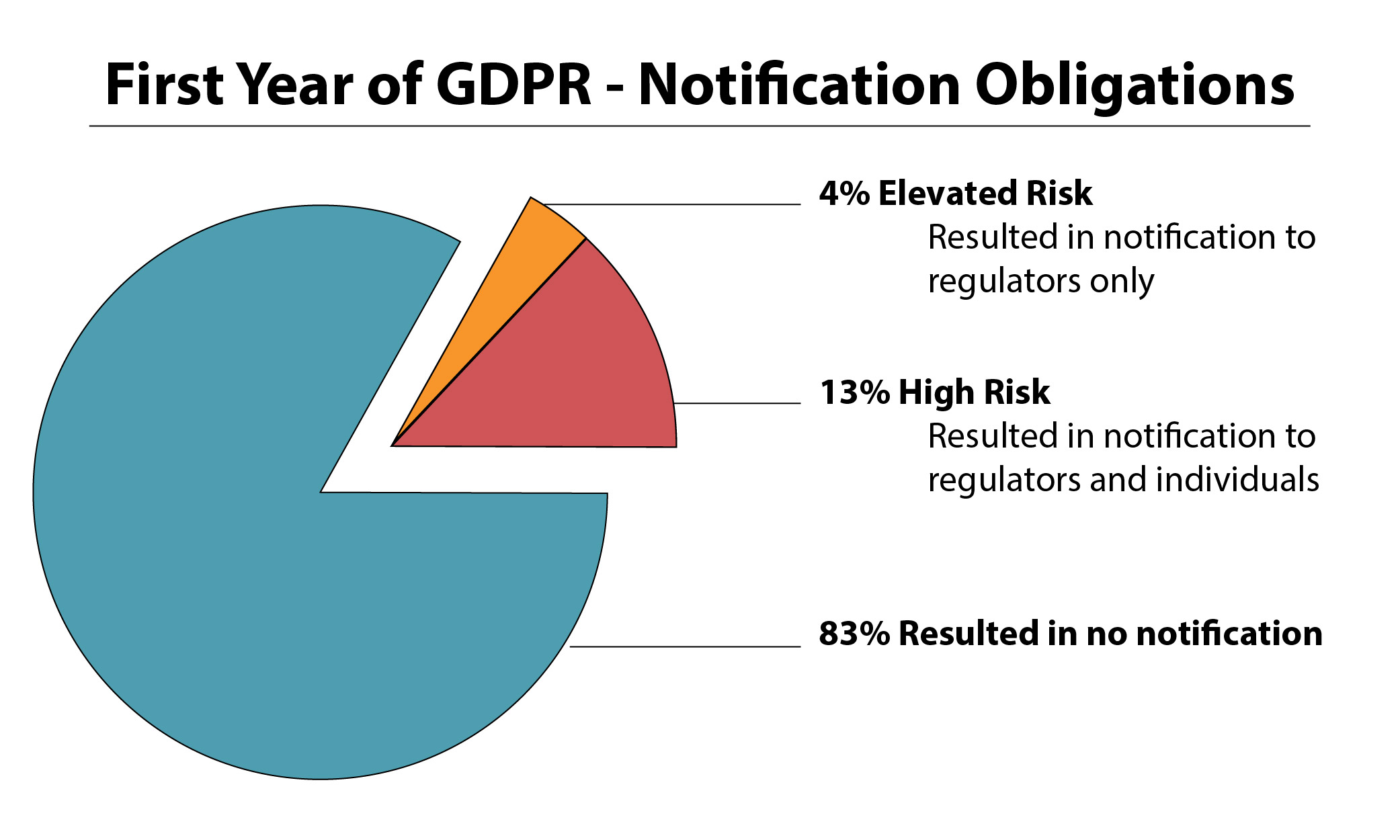 First year of GDPR: How are organizations making their decision to notify?
