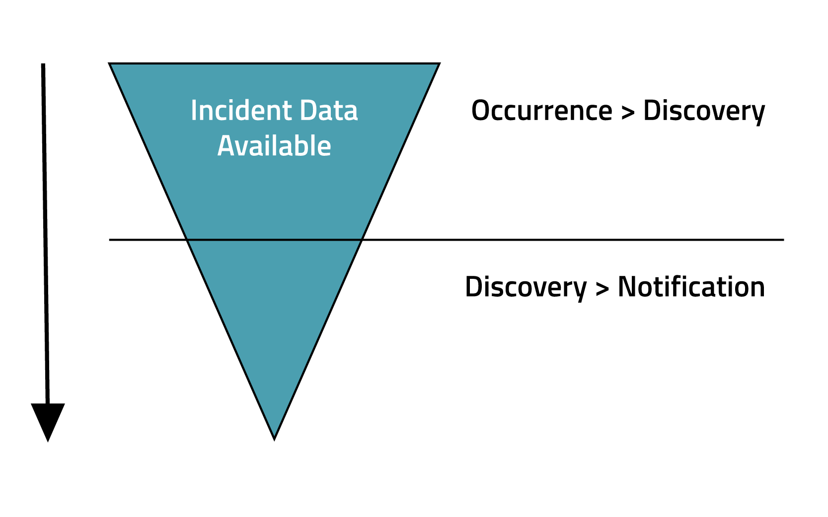 Benchmarking incident response and breach notification timeframes