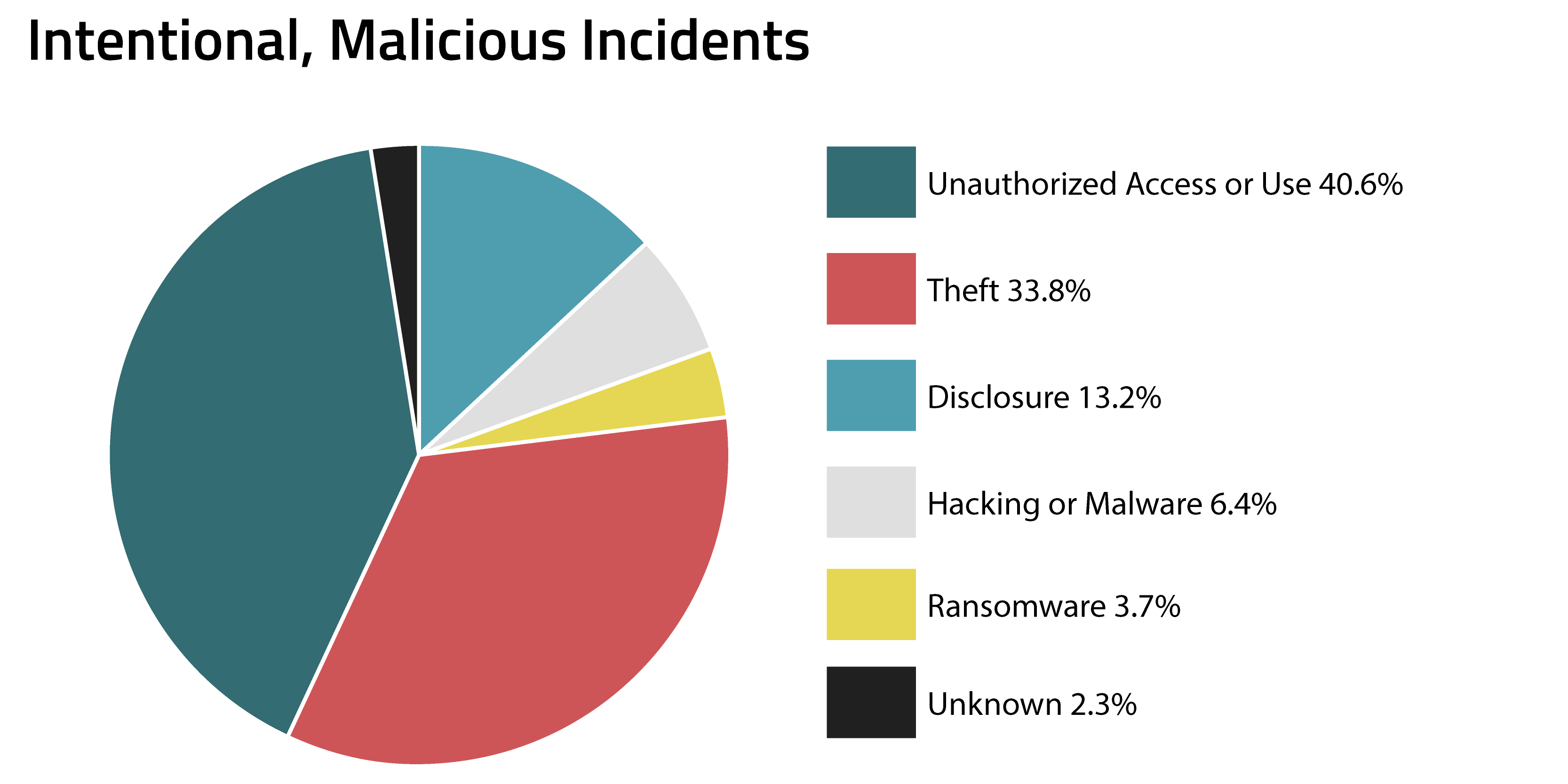 Benchmarking Data - Intentional, Malicious Incident