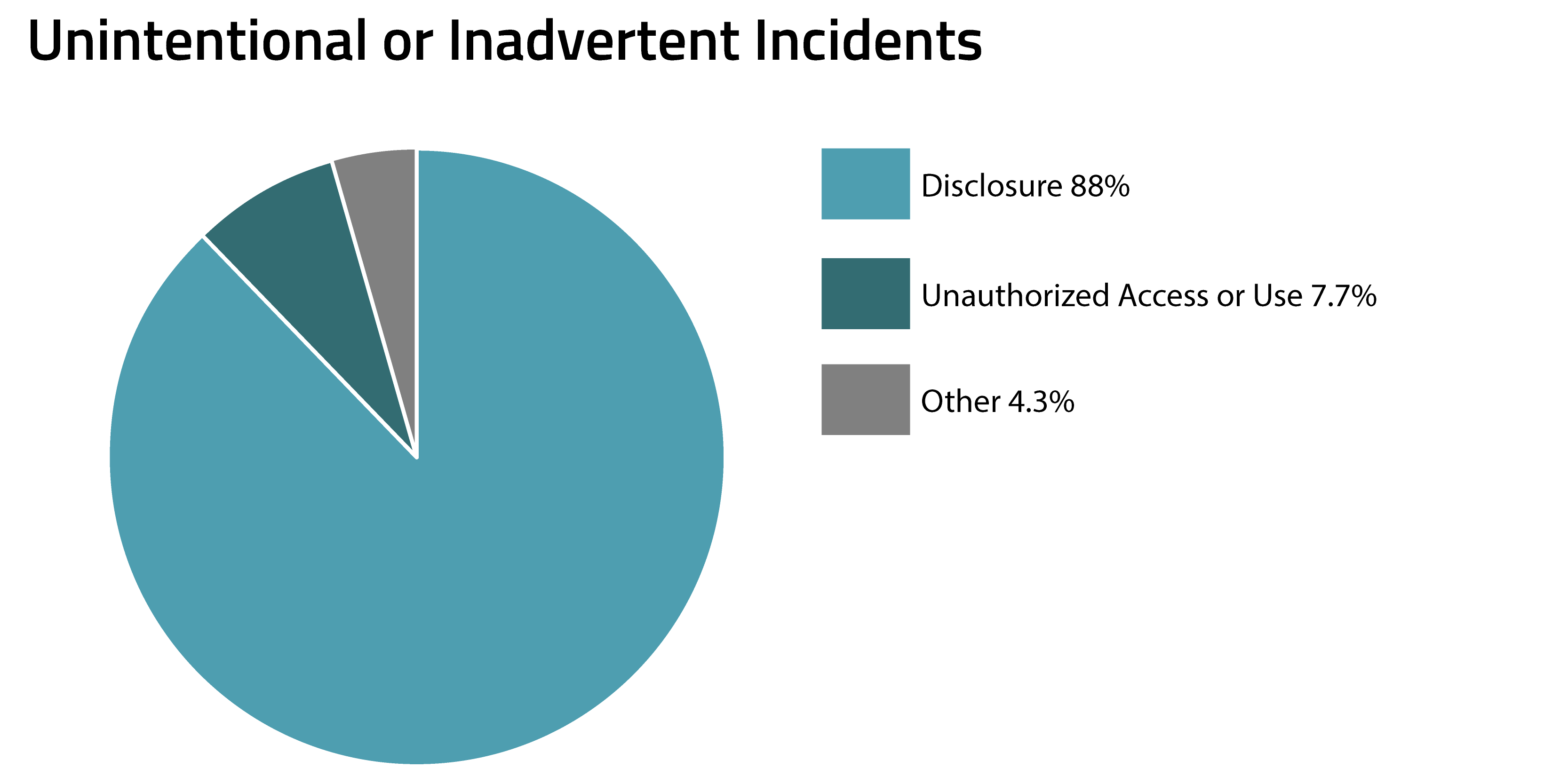 Benchmarking Data - Unintentional, Inadvertent incidents