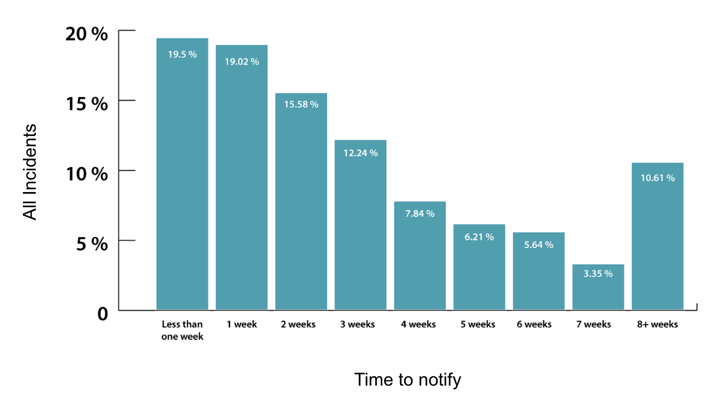 June 2019 Benchmarking Article - Time To Notify