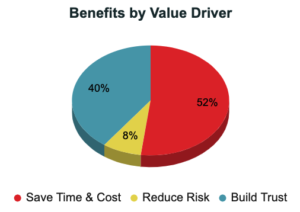 Benefits by value driver privacy program