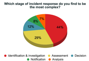 complex stages of privacy incident response