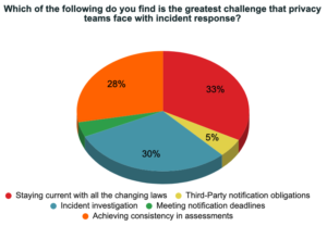privacy incident assessment challenges