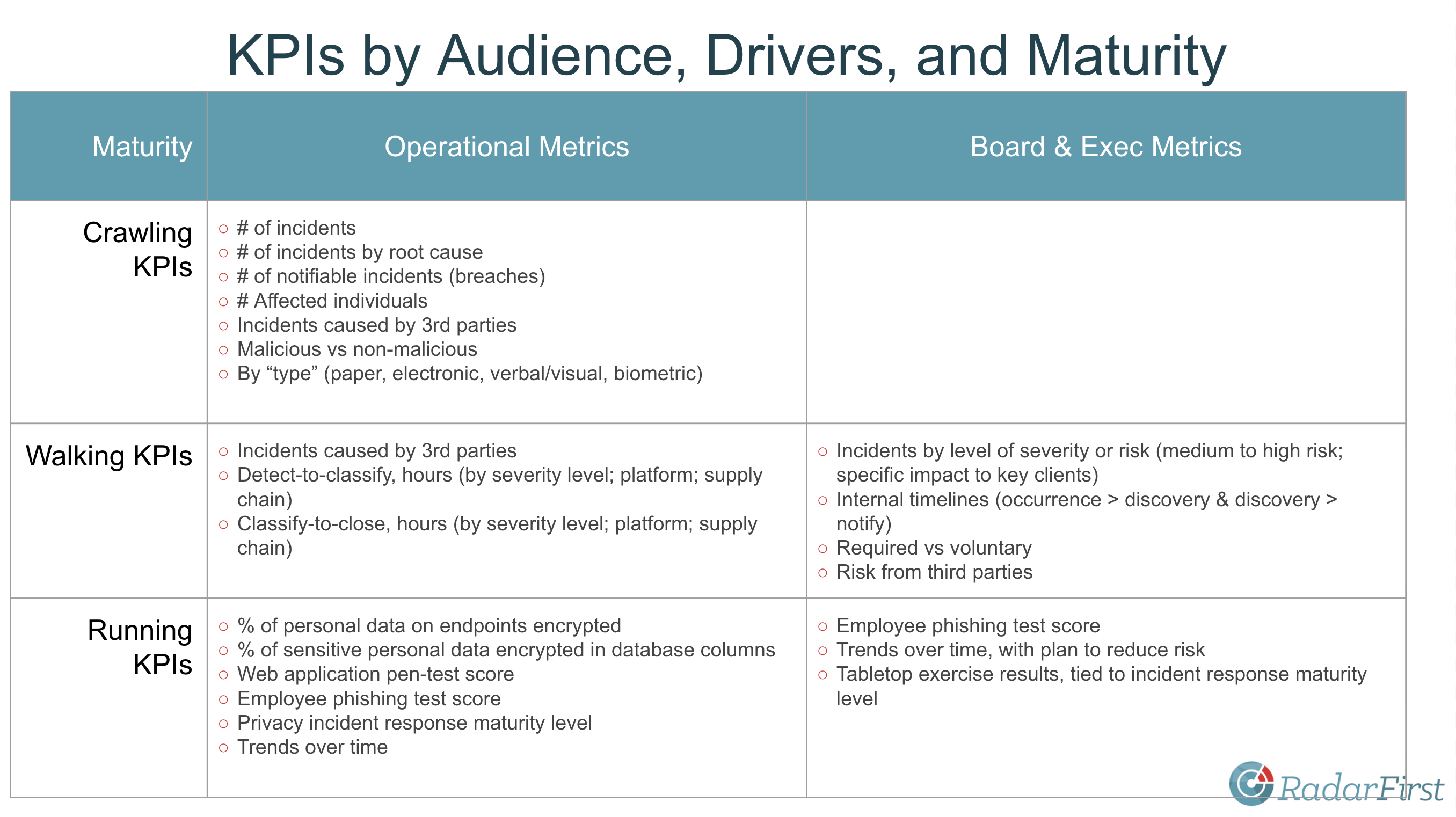 KPIs by Audience, Maturity, Drivers Privacy Program Maturity KPIs to Improve Incident Response | RadarFirst