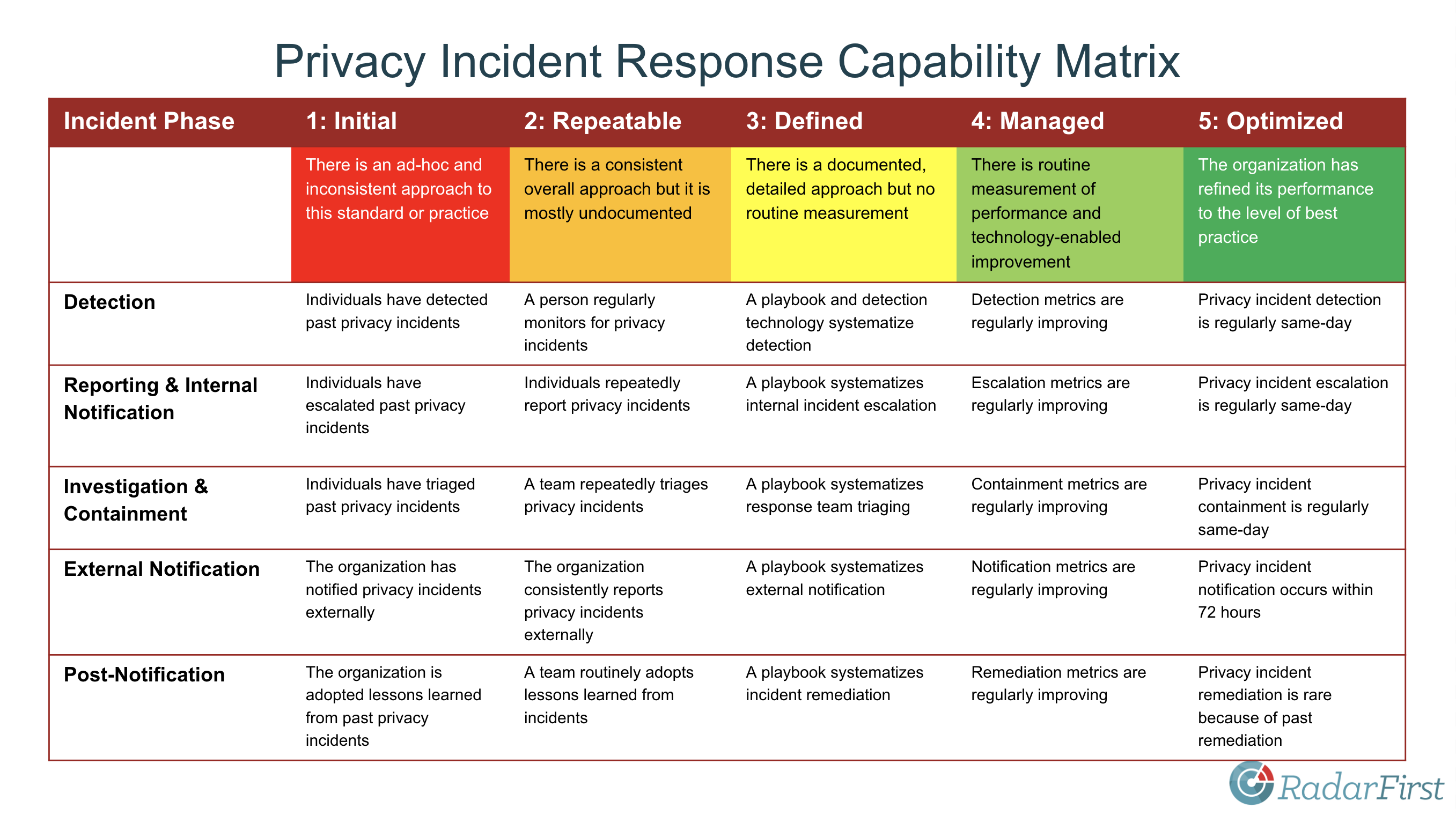 Privacy program maturity | RadarFirst Privacy Program Maturity | RadarFirst Capability-maturity Model