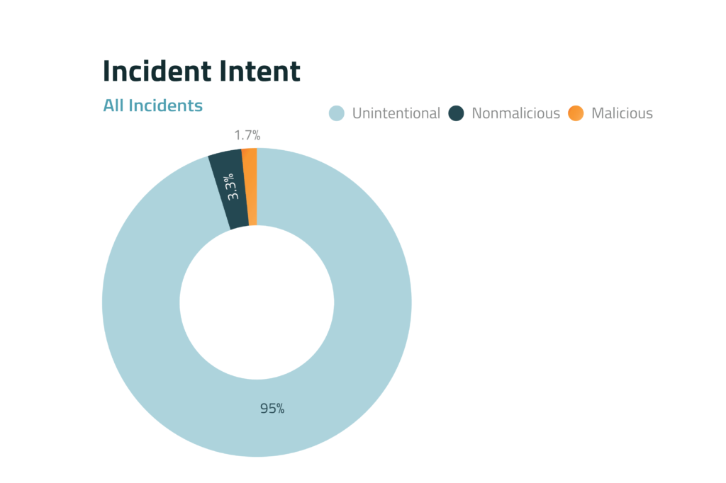 incident intent privacy benchmarking metrics | RadarFirst