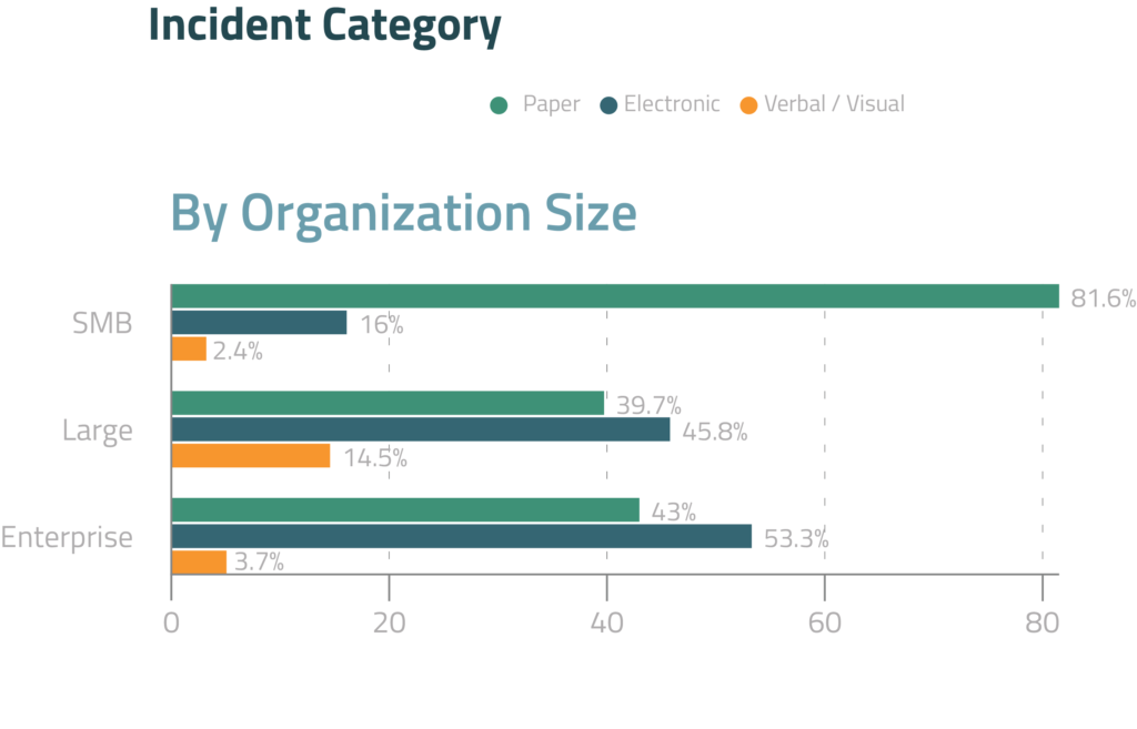 privacy benchmarking metrics incident category by organization size | RadarFirst