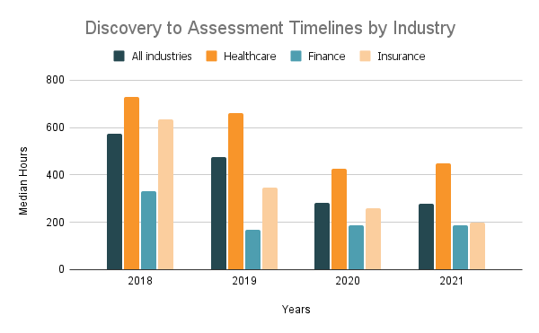Discovery to Assessment Timelines by Industry | RadarFirst