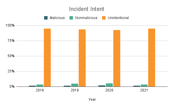 Incident Intent from 2018-2021 | RadarFirst