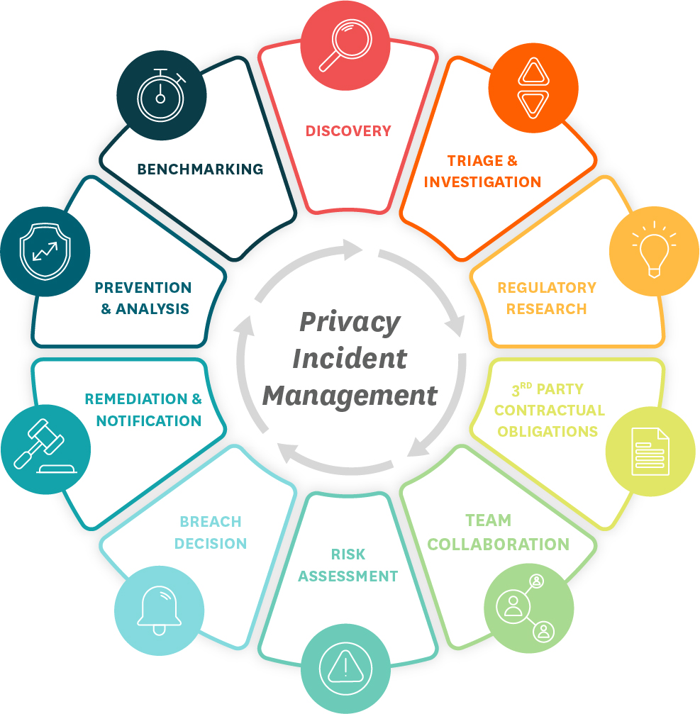 RadarFirst Simplifying Incident Management | 10 Stages of Privacy Incident Management