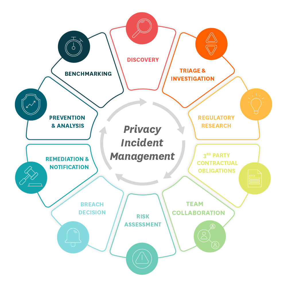 10 stages of privacy incident management | RadarFirst