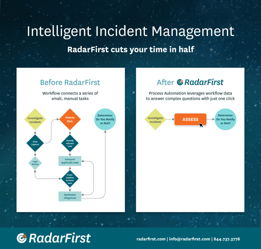 RadarFirst Automation Infographic