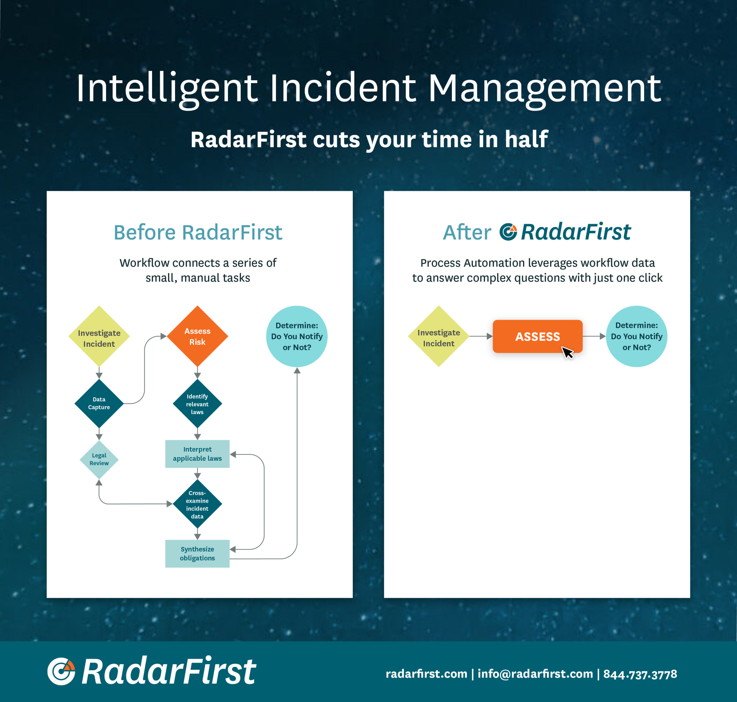 RadarFirst Automation Infographic