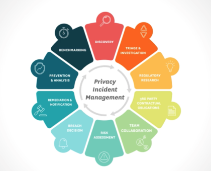 RadarFirst | 10 stages of privacy incident management form a circle from discovery through notification, reporting, and continuous improvement. Arrows form a circle within the middle of the stages, creating focus on the words "privacy incident management."