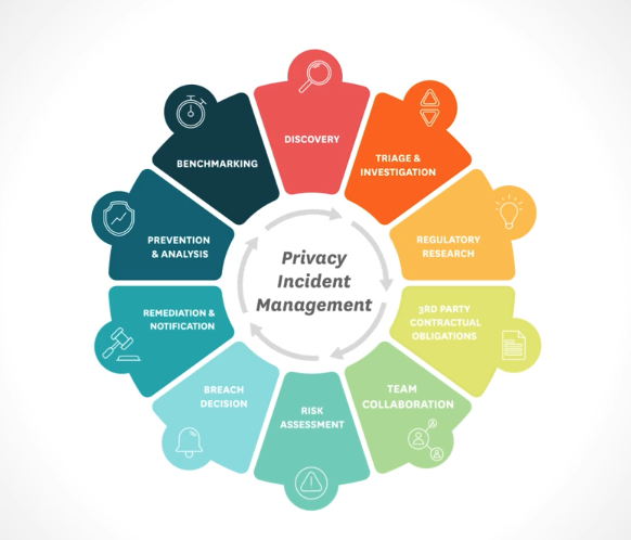 RadarFirst | 10 stages of privacy incident management form a circle from discovery through notification, reporting, and continuous improvement. Arrows form a circle within the middle of the stages, creating focus on the words 
