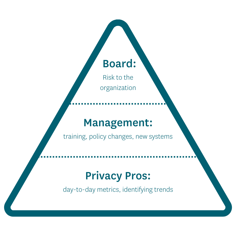 This image depicts a pyramid divided into three sections stacked upon each other. The bottom section is labeled "Privacy pros: day-to-day metrics, identifying trends," the middle section is is labeled "management: training, policy changes, new systems," and the top section is labeled "Board: risk to the organization."