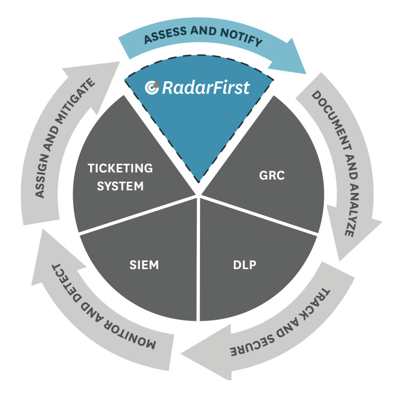 RadarFirst ecosystem of security and incident management. A wheel is divided into 5 sections, each section has a corresponding arrow circulating around the wheel clockwise around its perimeter. RadarFirst sits at the top with an arrow labeled "assess and notify." the second stage is GRC, its arrow "document, and analyzes." DLP, it's an arrow "track and secure," then SIEM with "monitor and detect," the final piece is a ticketing system and "assign and mitigate." These pieces form a robust ecosystem of security and incident management, RadarFirst plays a crucial role. 