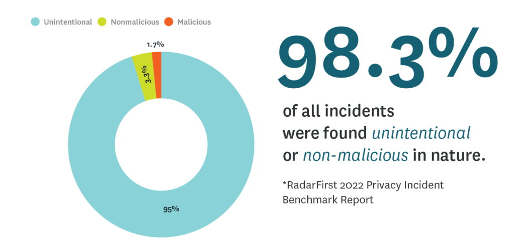 98.3% of all incidents were found unintentional or non-malicious in nature | an interesting data point from the RadarFirst 2022 Privacy Incident Benchmark Report