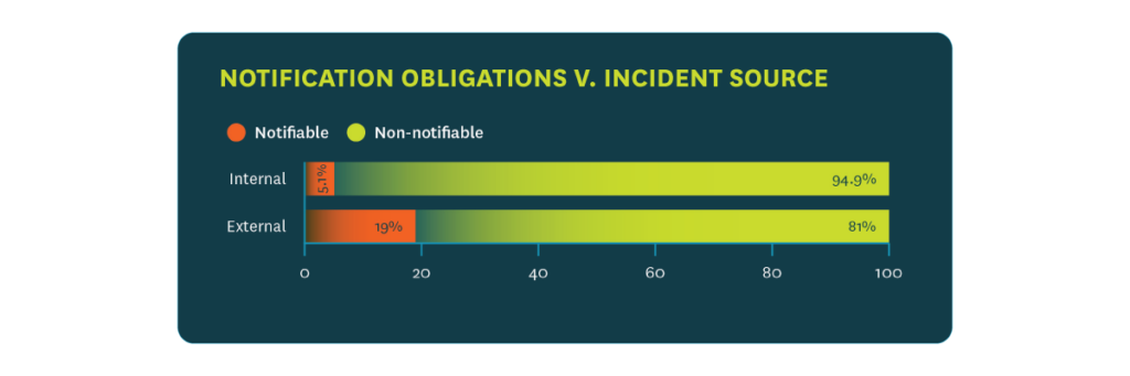 Benchmarking graph "Notification Obligations V. Incident Source | 2023 Privacy Incident Management Benchmarking Report" shows that from internal sources, 5.5% of incidents arise to be notifiable breaches, while 94.9% are not notifiable. When originating from external sources, 19% of incidents qualify as notifiable breaches. v 81% that are not notifable under applicable regulations.