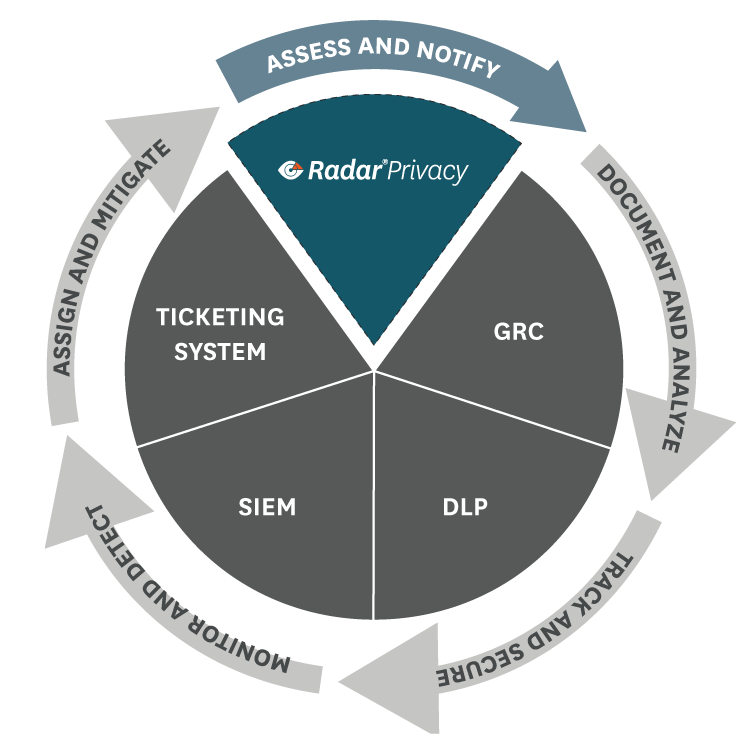 Radar® Privacy ecosystem of security and incident management. A wheel is divided into 5 sections, each section has a corresponding arrow circulating around the wheel clockwise around its perimeter. Radar® Privacy sits at the top with an arrow labeled "assess and notify." the second stage is GRC, its arrow "document, and analyzes." DLP, it's an arrow "track and secure," then SIEM with "monitor and detect," the final piece is a ticketing system and "assign and mitigate." These pieces form a robust ecosystem of security and incident management, Radar® Privacy plays a crucial role. 