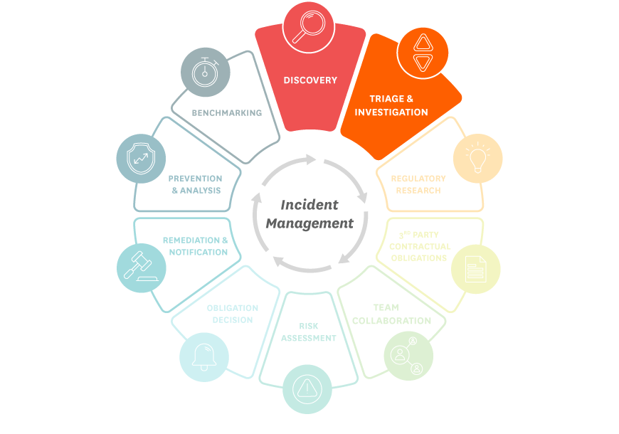 The first two stages (of 10) of incident management, Discovery, Triage & Investigation, are highlighted and standing out from the full cycle for emphasis | RadarFirst Incident Management