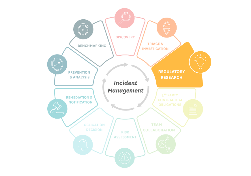 Regulatory Research, the third stage of the 10 stages of incident management, is highlighted and standing out from the other stages for emphasis | RadarFirst Privacy Incident Management