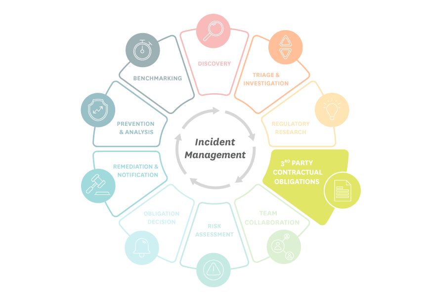 Third-Party Contractual Obligations, the fourth stage of the 10 stages of incident management, is highlighted and standing a part from the other stages for emphasis | RadarFirst Privacy Incident Management