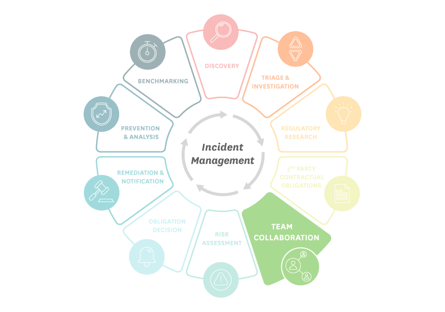 Team Collaboration, the fifth stage of the 10 stages of incident management, is highlighted green and standing a part from the other 10 stages for emphasis | RadarFirst Privacy Incident Management