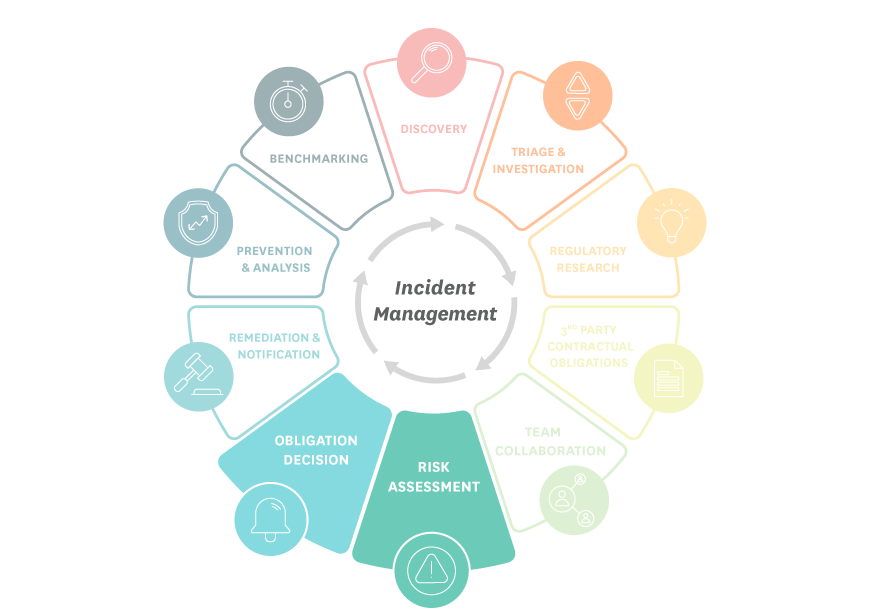 Risk Assessment & Breach Decision, the sixth and seventh stages of the 10 stages of incident management are highlights turquoise and teal and standing a part from the full cycle for emphasis. | RadarFirst Privacy Incident Management