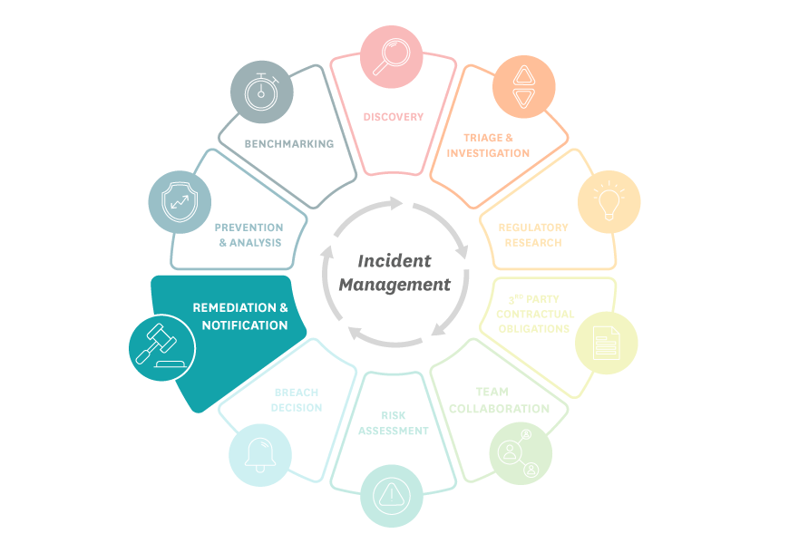 Remediation & Notification, the eighth stage of the 10 stages of incident management, is highlighted a deep sea green, and is standing a part from the rest of the stages for emphasis. | RadarFirst Privacy Incident Management