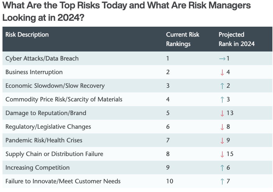 What Are the Top Risks Today and What Are Risk Managers Looking at in 2024? | AON Risk Register