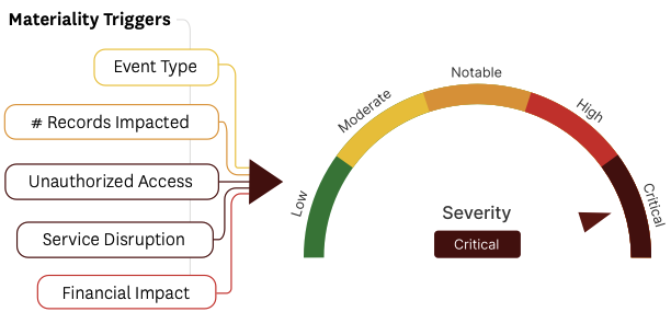 risk matrix showing severity or risk by materiality triggers