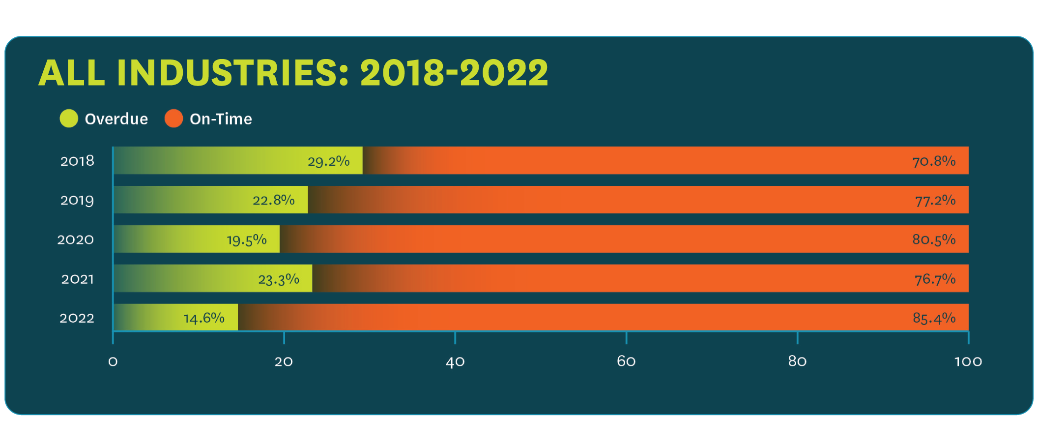 Graph from RadarFirst's 2023 privacy incident management benchmarking report shows RadarFirst customers have reduced overdue privacy notifications by over 50% from 2018 through 2022.