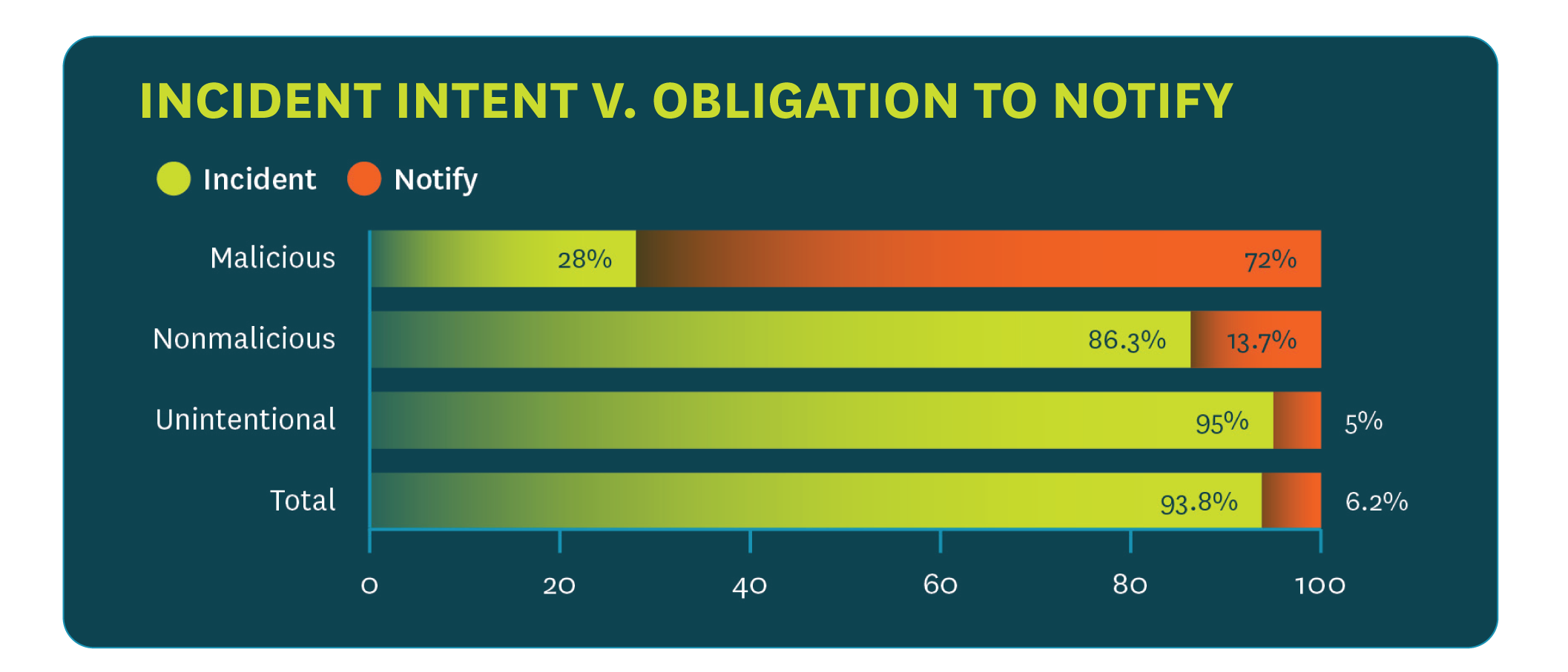 Graph from report shows 100% of incidents require assessment; only 6.2% of all assessed incidents warranted notification.