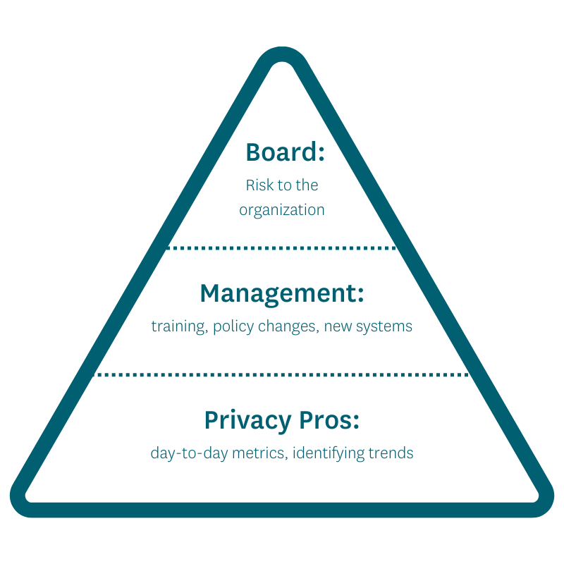 This image depicts a pyramid divided into three sections stacked upon each other. The bottom section is labeled "Privacy pros: day-to-day metrics, identifying trends," the middle section is is labeled "management: training, policy changes, new systems," and the top section is labeled "Board: risk to the organization."