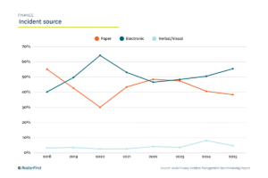 Finance - Incident source