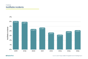 Finance - Notifiable incidents
