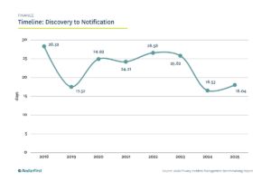 Finance Timeline_ Discovery to Notification