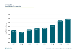 HEALTHCARE -Notifiable incidents
