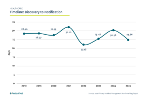 Healthcare Timeline_ Discovery to Notification