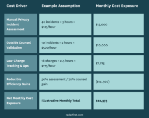 Accumulating Costs of manual privacy incident response